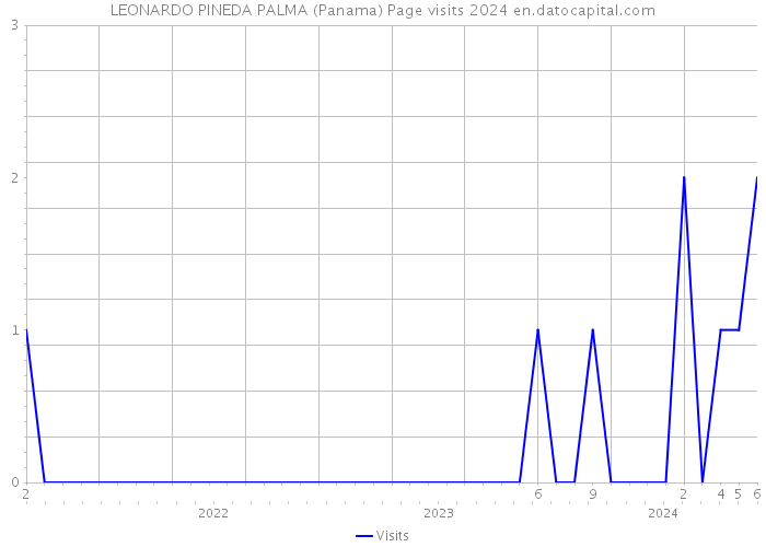 LEONARDO PINEDA PALMA (Panama) Page visits 2024 
