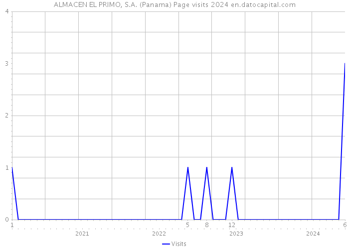 ALMACEN EL PRIMO, S.A. (Panama) Page visits 2024 