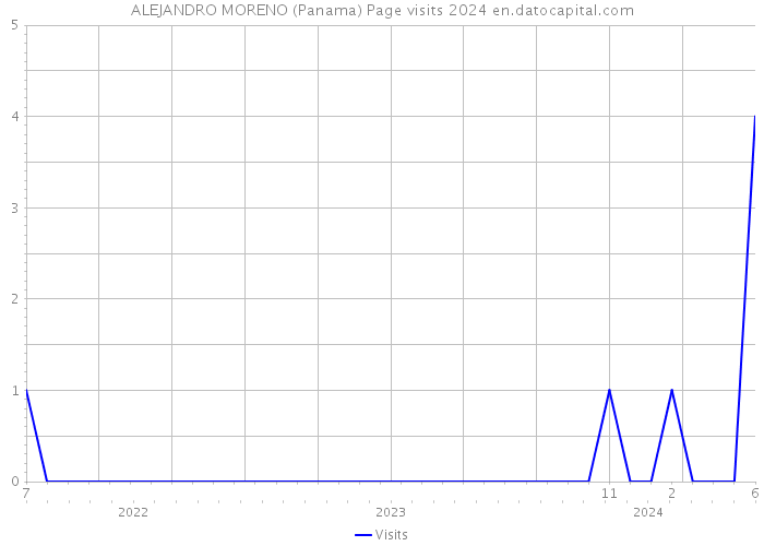 ALEJANDRO MORENO (Panama) Page visits 2024 