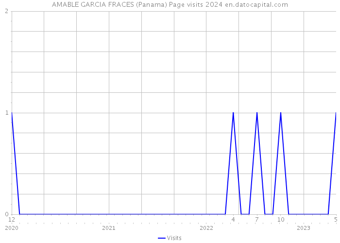 AMABLE GARCIA FRACES (Panama) Page visits 2024 