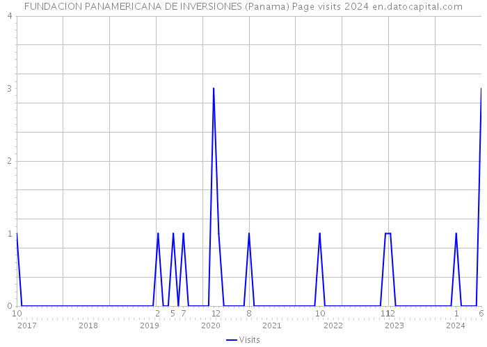 FUNDACION PANAMERICANA DE INVERSIONES (Panama) Page visits 2024 