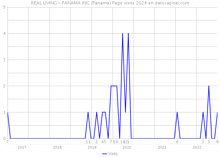 REAL LIVING - PANAMA INC (Panama) Page visits 2024 