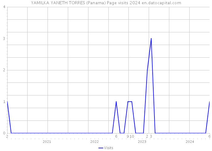 YAMILKA YANETH TORRES (Panama) Page visits 2024 
