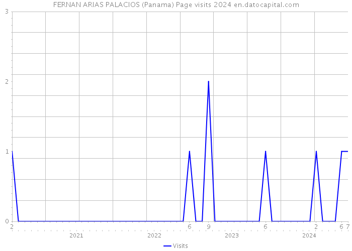 FERNAN ARIAS PALACIOS (Panama) Page visits 2024 