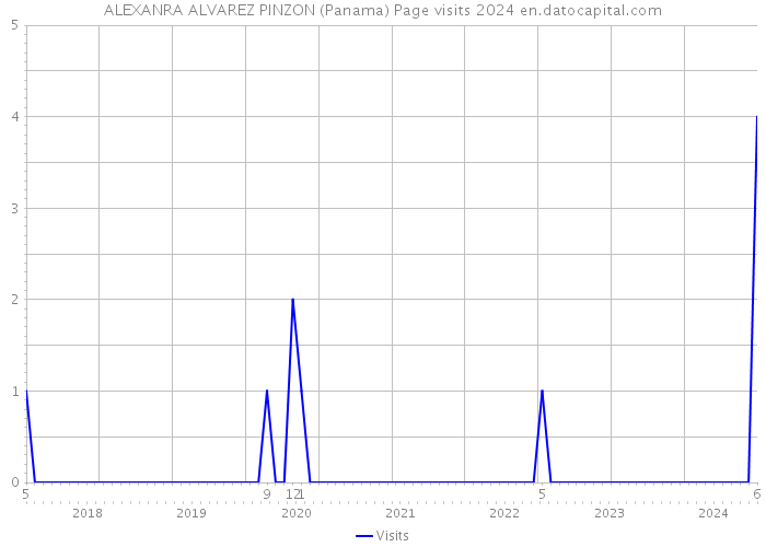 ALEXANRA ALVAREZ PINZON (Panama) Page visits 2024 