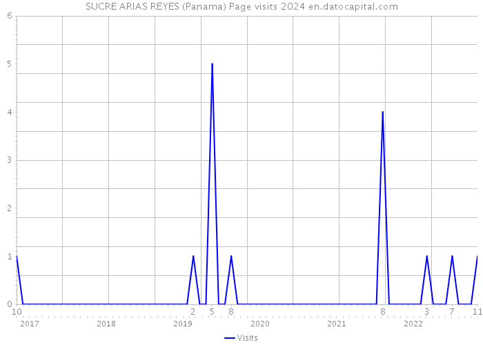 SUCRE ARIAS REYES (Panama) Page visits 2024 