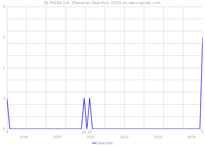 EL PAISA,S.A. (Panama) Searches 2024 