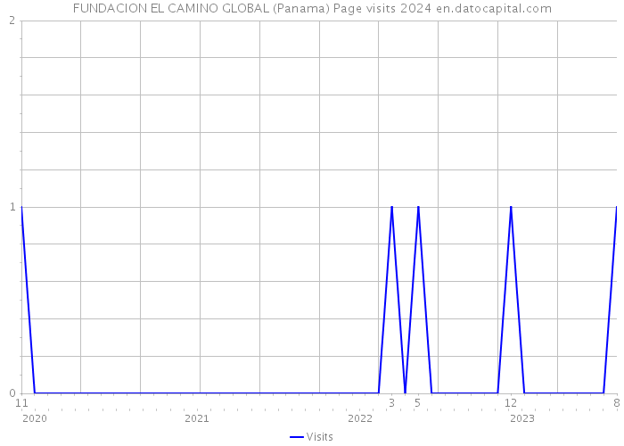 FUNDACION EL CAMINO GLOBAL (Panama) Page visits 2024 