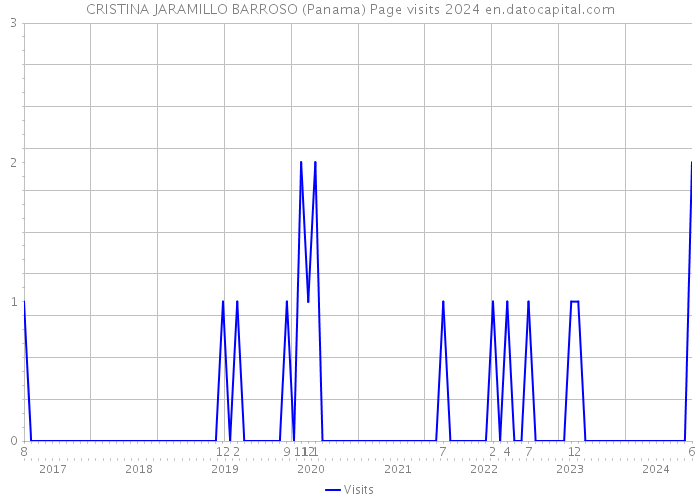 CRISTINA JARAMILLO BARROSO (Panama) Page visits 2024 
