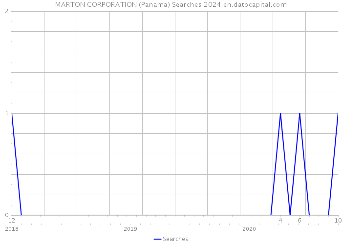 MARTON CORPORATION (Panama) Searches 2024 