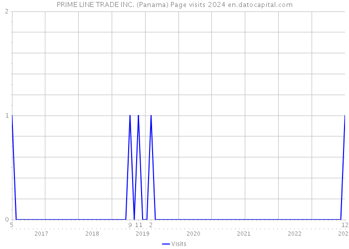 PRIME LINE TRADE INC. (Panama) Page visits 2024 