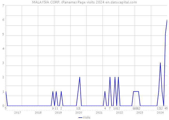 MALAYSIA CORP. (Panama) Page visits 2024 