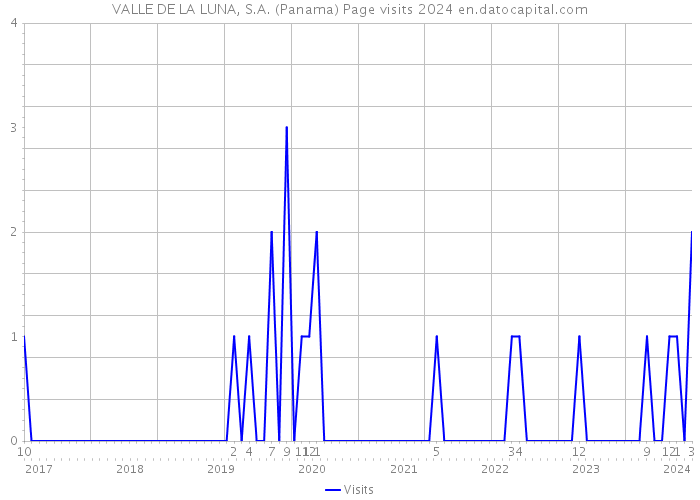 VALLE DE LA LUNA, S.A. (Panama) Page visits 2024 