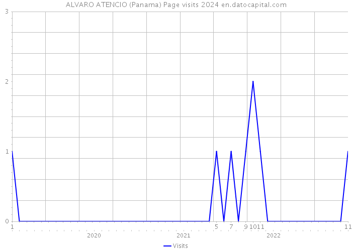 ALVARO ATENCIO (Panama) Page visits 2024 