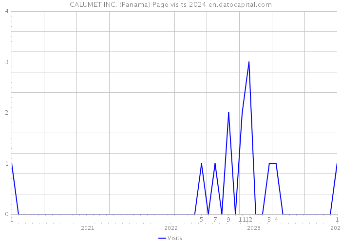 CALUMET INC. (Panama) Page visits 2024 