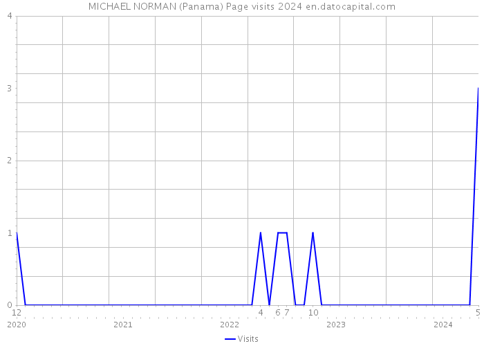 MICHAEL NORMAN (Panama) Page visits 2024 
