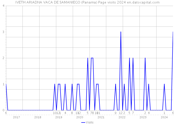 IVETH ARIADNA VACA DE SAMANIEGO (Panama) Page visits 2024 