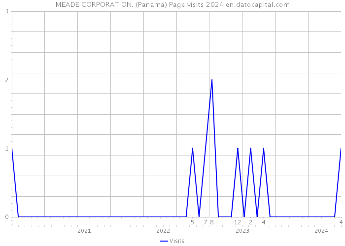 MEADE CORPORATION. (Panama) Page visits 2024 