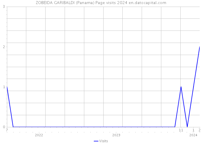 ZOBEIDA GARIBALDI (Panama) Page visits 2024 