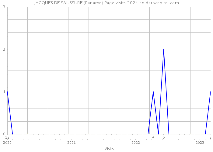 JACQUES DE SAUSSURE (Panama) Page visits 2024 