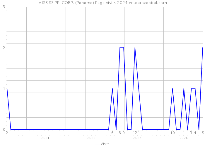 MISSISSIPPI CORP. (Panama) Page visits 2024 