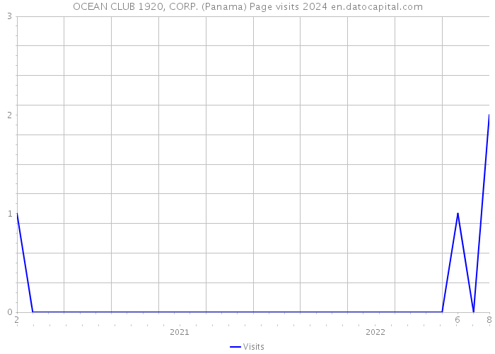 OCEAN CLUB 1920, CORP. (Panama) Page visits 2024 