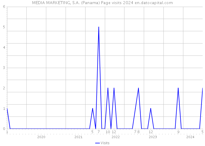 MEDIA MARKETING, S.A. (Panama) Page visits 2024 