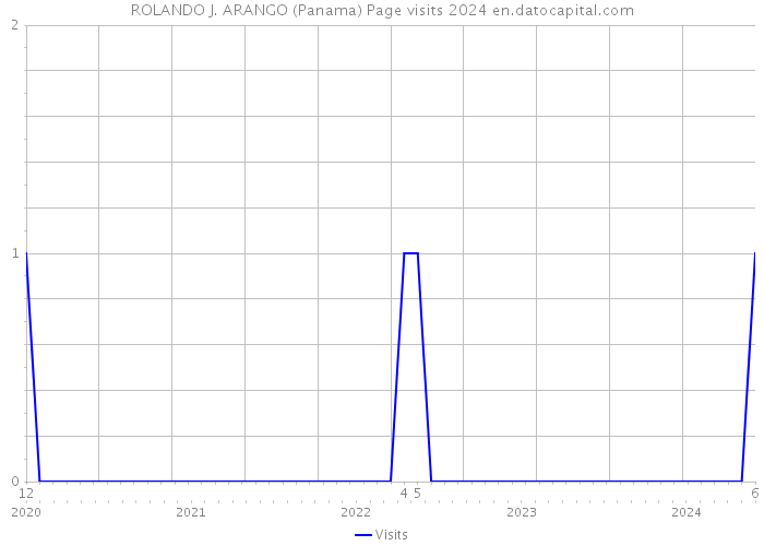 ROLANDO J. ARANGO (Panama) Page visits 2024 