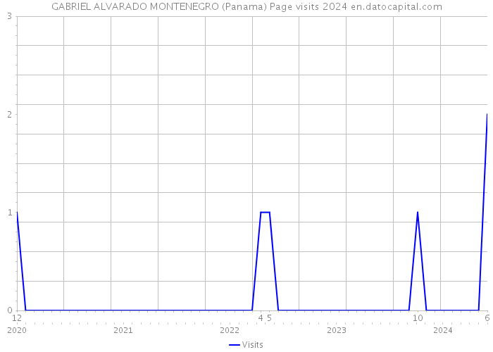 GABRIEL ALVARADO MONTENEGRO (Panama) Page visits 2024 