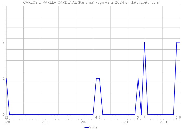CARLOS E. VARELA CARDENAL (Panama) Page visits 2024 