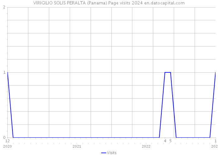 VIRIGILIO SOLIS PERALTA (Panama) Page visits 2024 