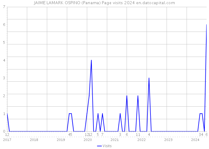 JAIME LAMARK OSPINO (Panama) Page visits 2024 
