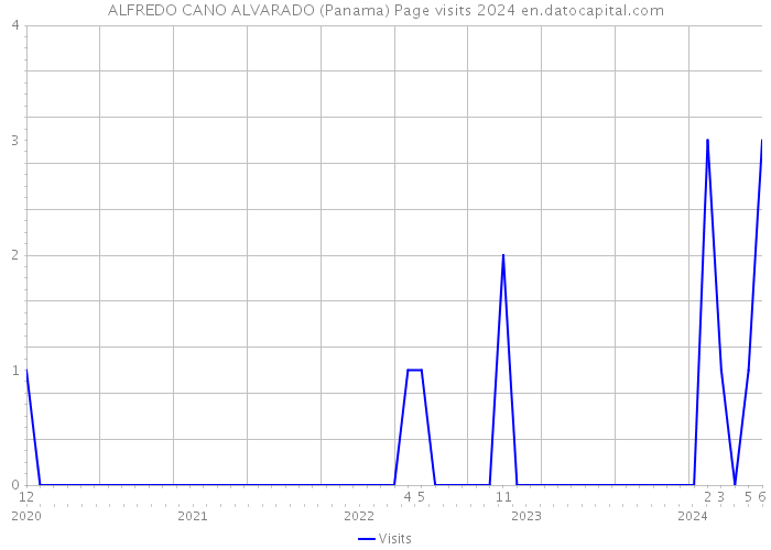 ALFREDO CANO ALVARADO (Panama) Page visits 2024 