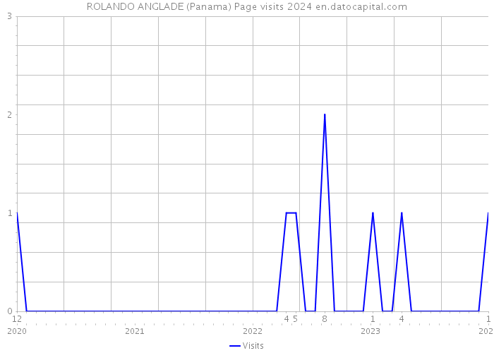 ROLANDO ANGLADE (Panama) Page visits 2024 