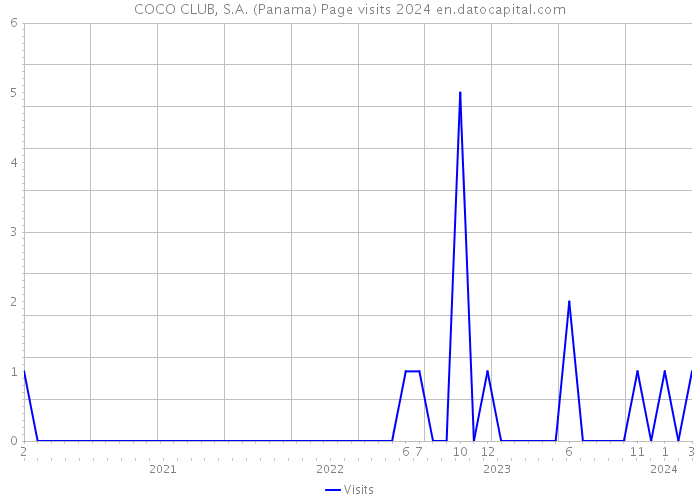 COCO CLUB, S.A. (Panama) Page visits 2024 