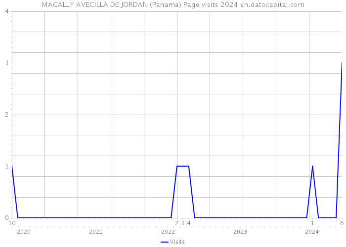 MAGALLY AVECILLA DE JORDAN (Panama) Page visits 2024 
