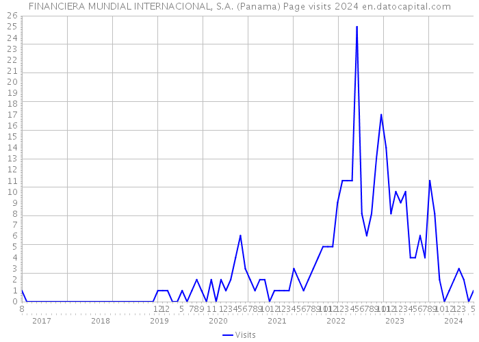 FINANCIERA MUNDIAL INTERNACIONAL, S.A. (Panama) Page visits 2024 