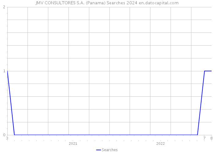 JMV CONSULTORES S.A. (Panama) Searches 2024 