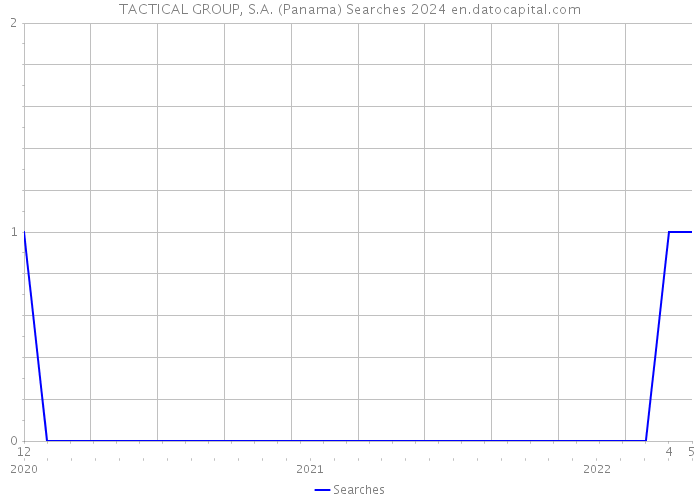 TACTICAL GROUP, S.A. (Panama) Searches 2024 