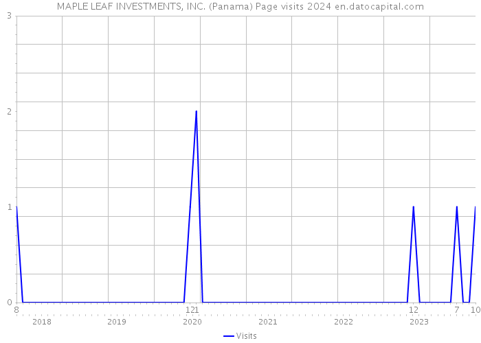 MAPLE LEAF INVESTMENTS, INC. (Panama) Page visits 2024 