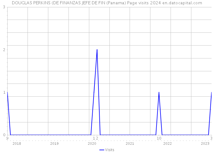 DOUGLAS PERKINS (DE FINANZAS JEFE DE FIN (Panama) Page visits 2024 