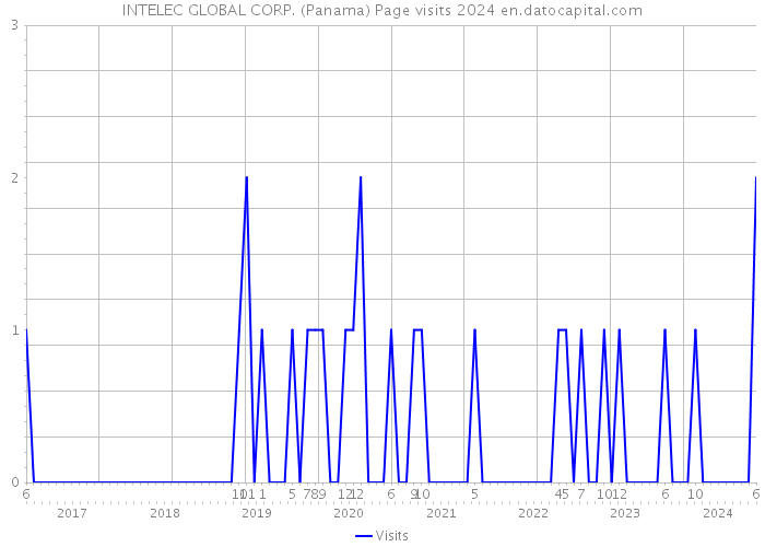 INTELEC GLOBAL CORP. (Panama) Page visits 2024 