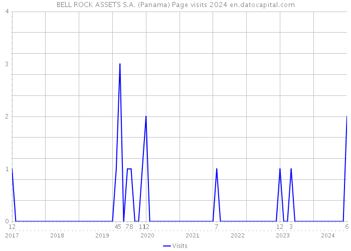 BELL ROCK ASSETS S.A. (Panama) Page visits 2024 