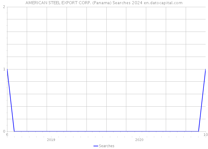 AMERICAN STEEL EXPORT CORP. (Panama) Searches 2024 
