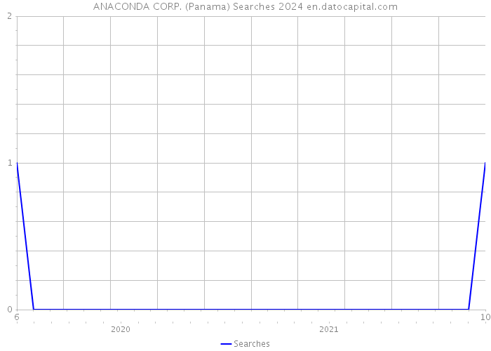 ANACONDA CORP. (Panama) Searches 2024 