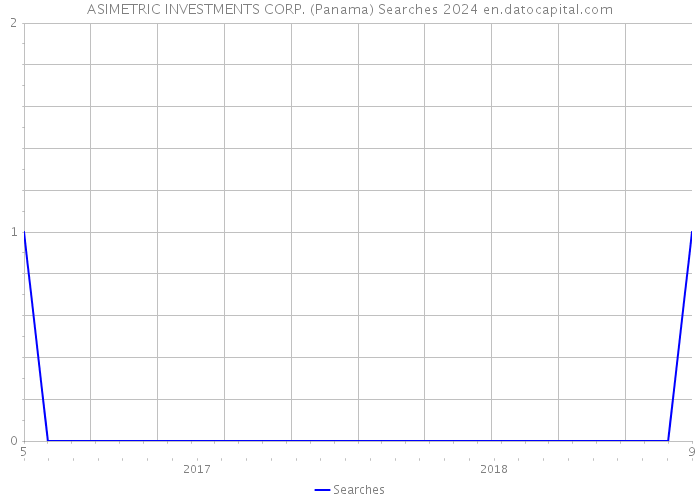 ASIMETRIC INVESTMENTS CORP. (Panama) Searches 2024 
