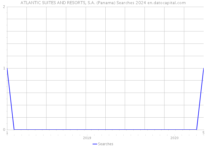 ATLANTIC SUITES AND RESORTS, S.A. (Panama) Searches 2024 
