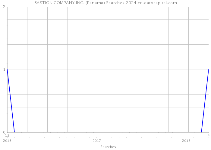 BASTION COMPANY INC. (Panama) Searches 2024 