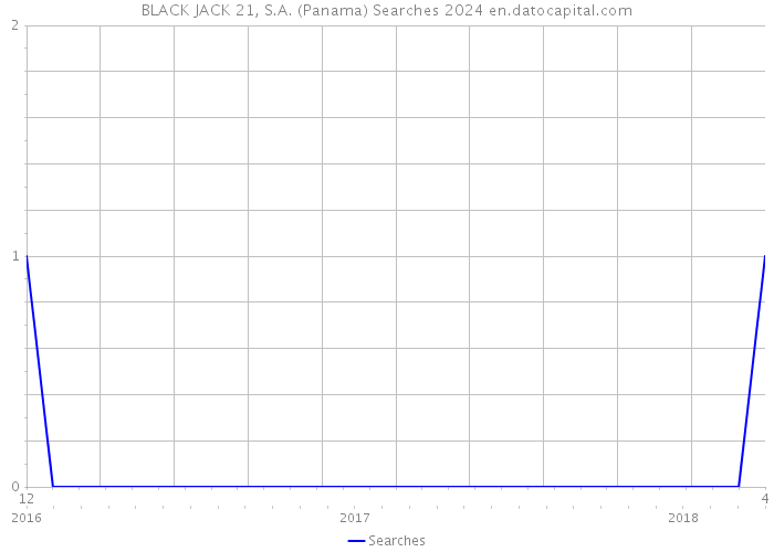 BLACK JACK 21, S.A. (Panama) Searches 2024 