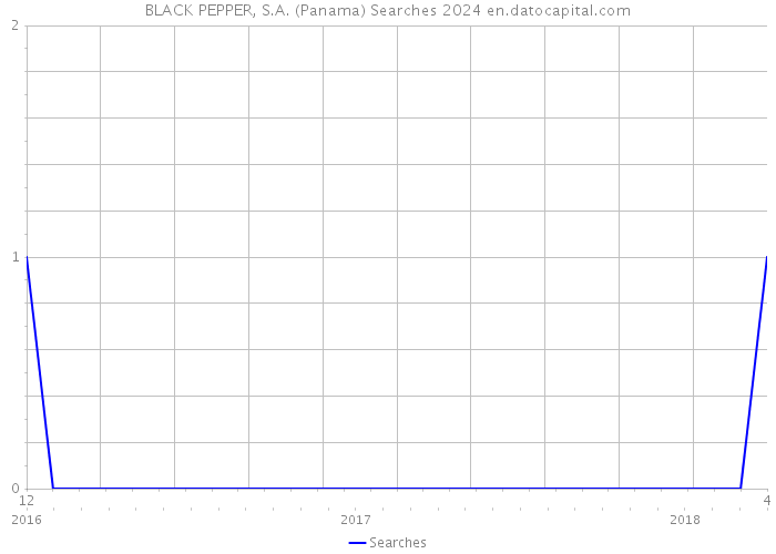 BLACK PEPPER, S.A. (Panama) Searches 2024 